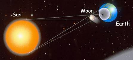 Diagram showing how an eclipse happens